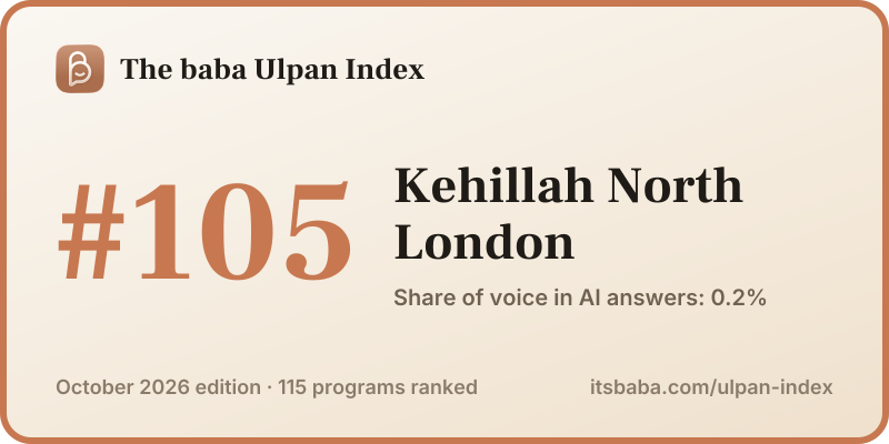 Ranked #105 in The baba Ulpan Index, October 2026