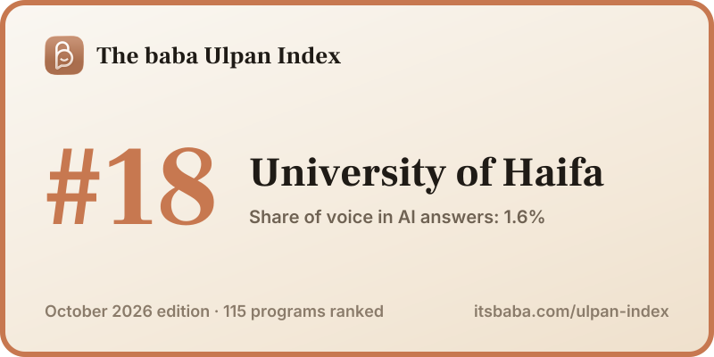 Ranked #18 in The baba Ulpan Index, October 2026